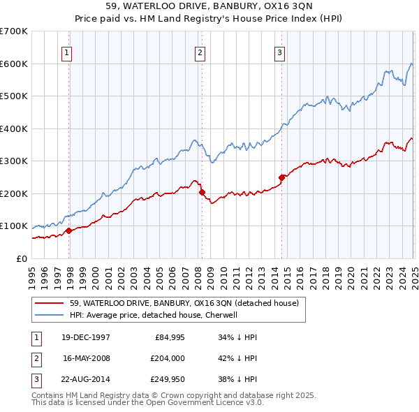 59, WATERLOO DRIVE, BANBURY, OX16 3QN: Price paid vs HM Land Registry's House Price Index