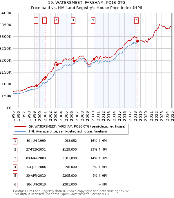 59, WATERSMEET, FAREHAM, PO16 0TG: Price paid vs HM Land Registry's House Price Index