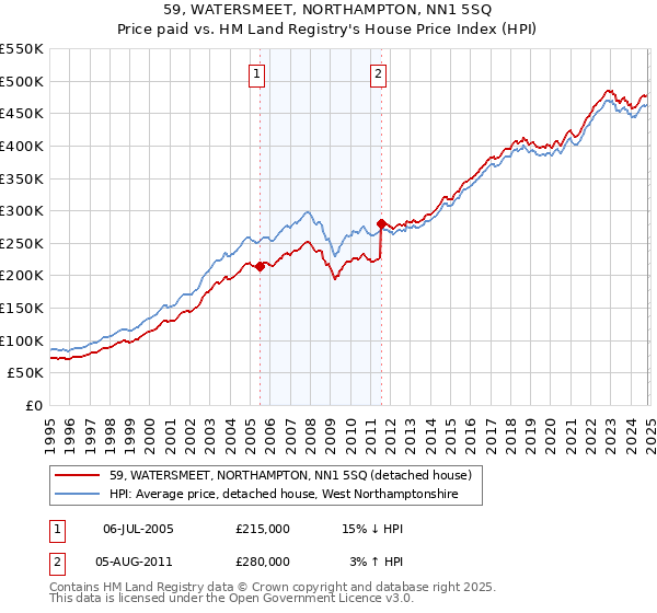 59, WATERSMEET, NORTHAMPTON, NN1 5SQ: Price paid vs HM Land Registry's House Price Index