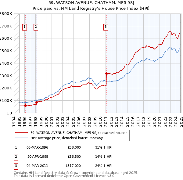 59, WATSON AVENUE, CHATHAM, ME5 9SJ: Price paid vs HM Land Registry's House Price Index