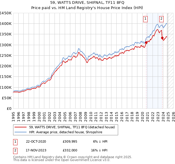 59, WATTS DRIVE, SHIFNAL, TF11 8FQ: Price paid vs HM Land Registry's House Price Index