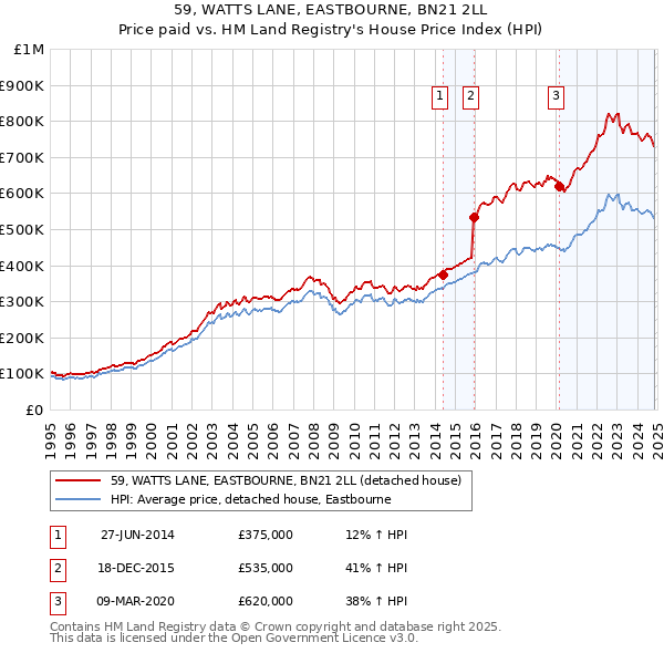 59, WATTS LANE, EASTBOURNE, BN21 2LL: Price paid vs HM Land Registry's House Price Index