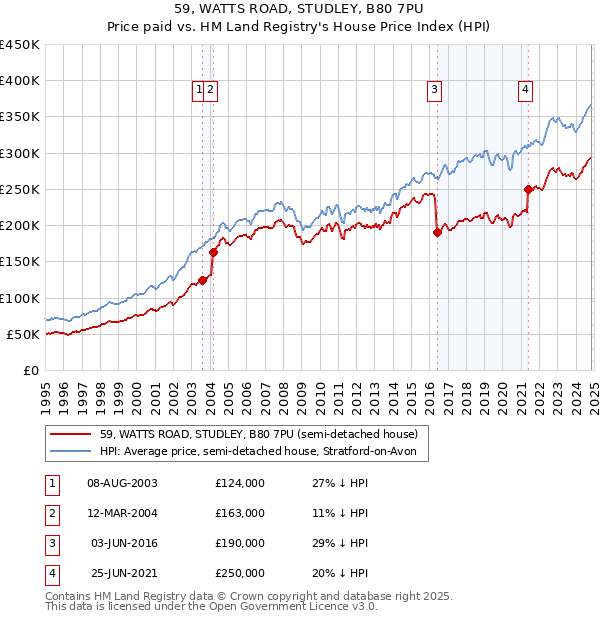 59, WATTS ROAD, STUDLEY, B80 7PU: Price paid vs HM Land Registry's House Price Index