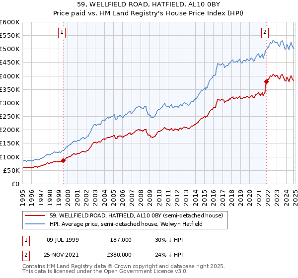 59, WELLFIELD ROAD, HATFIELD, AL10 0BY: Price paid vs HM Land Registry's House Price Index