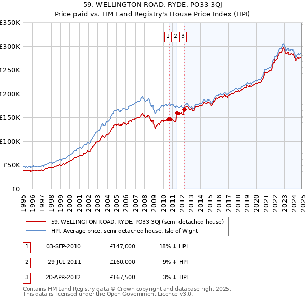 59, WELLINGTON ROAD, RYDE, PO33 3QJ: Price paid vs HM Land Registry's House Price Index