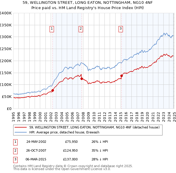 59, WELLINGTON STREET, LONG EATON, NOTTINGHAM, NG10 4NF: Price paid vs HM Land Registry's House Price Index