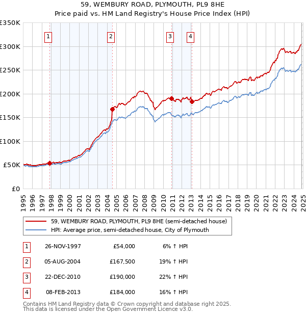 59, WEMBURY ROAD, PLYMOUTH, PL9 8HE: Price paid vs HM Land Registry's House Price Index