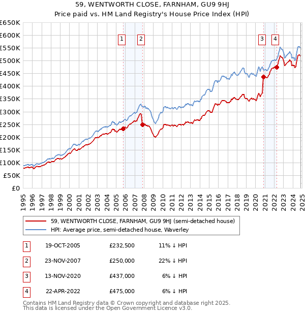 59, WENTWORTH CLOSE, FARNHAM, GU9 9HJ: Price paid vs HM Land Registry's House Price Index