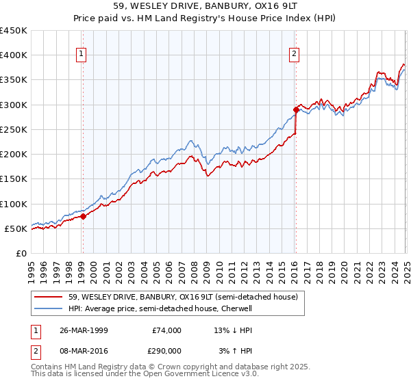 59, WESLEY DRIVE, BANBURY, OX16 9LT: Price paid vs HM Land Registry's House Price Index