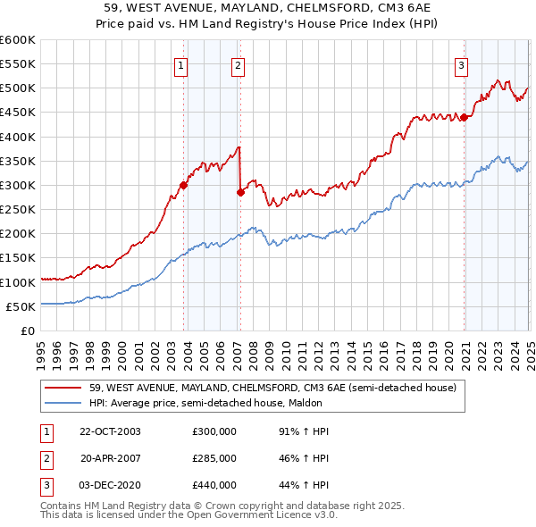 59, WEST AVENUE, MAYLAND, CHELMSFORD, CM3 6AE: Price paid vs HM Land Registry's House Price Index