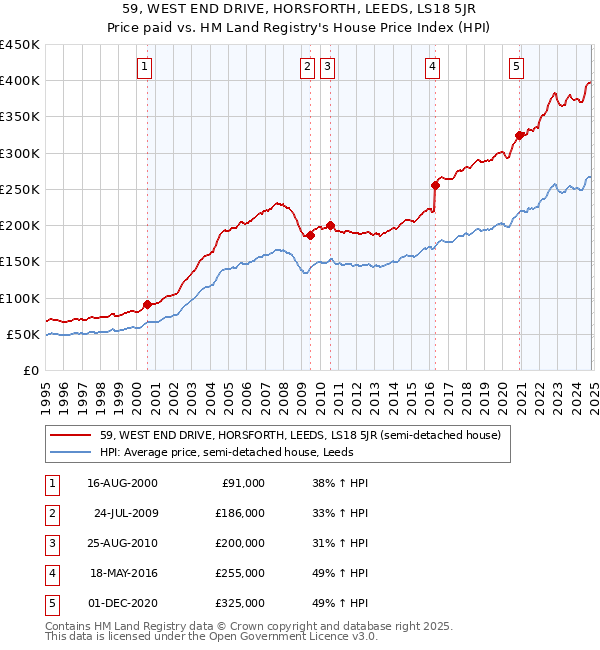 59, WEST END DRIVE, HORSFORTH, LEEDS, LS18 5JR: Price paid vs HM Land Registry's House Price Index