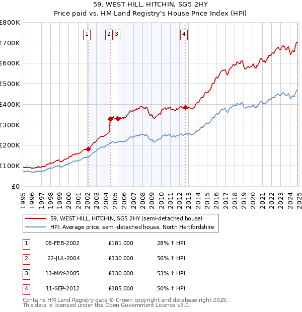 59, WEST HILL, HITCHIN, SG5 2HY: Price paid vs HM Land Registry's House Price Index