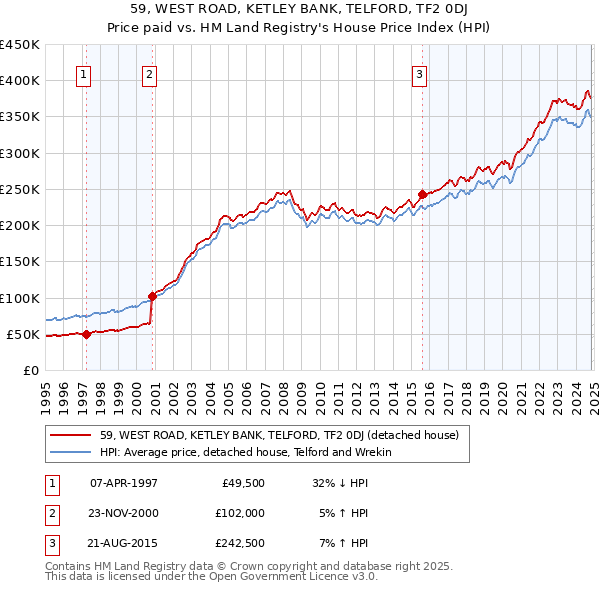 59, WEST ROAD, KETLEY BANK, TELFORD, TF2 0DJ: Price paid vs HM Land Registry's House Price Index