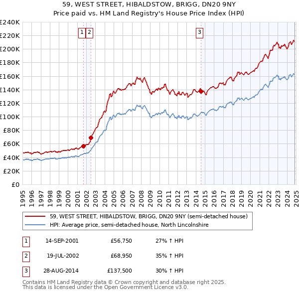 59, WEST STREET, HIBALDSTOW, BRIGG, DN20 9NY: Price paid vs HM Land Registry's House Price Index