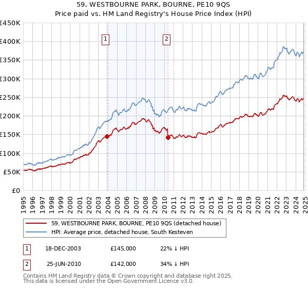 59, WESTBOURNE PARK, BOURNE, PE10 9QS: Price paid vs HM Land Registry's House Price Index