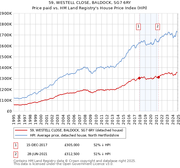 59, WESTELL CLOSE, BALDOCK, SG7 6RY: Price paid vs HM Land Registry's House Price Index