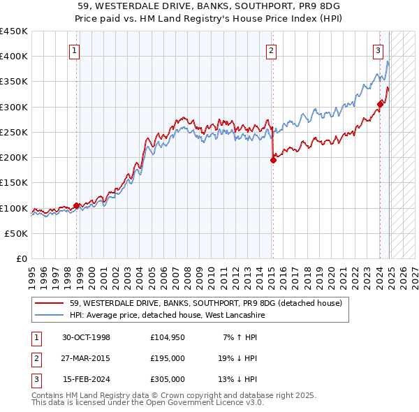 59, WESTERDALE DRIVE, BANKS, SOUTHPORT, PR9 8DG: Price paid vs HM Land Registry's House Price Index