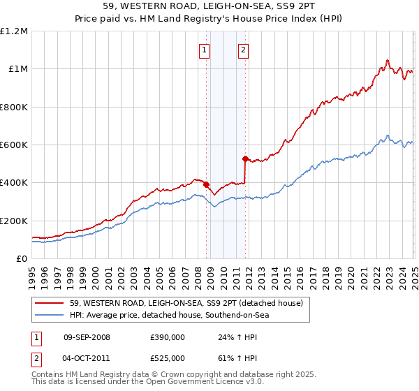 59, WESTERN ROAD, LEIGH-ON-SEA, SS9 2PT: Price paid vs HM Land Registry's House Price Index