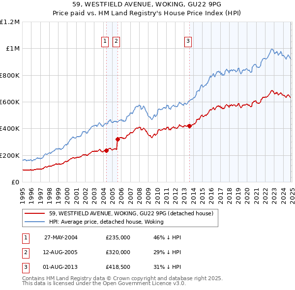 59, WESTFIELD AVENUE, WOKING, GU22 9PG: Price paid vs HM Land Registry's House Price Index