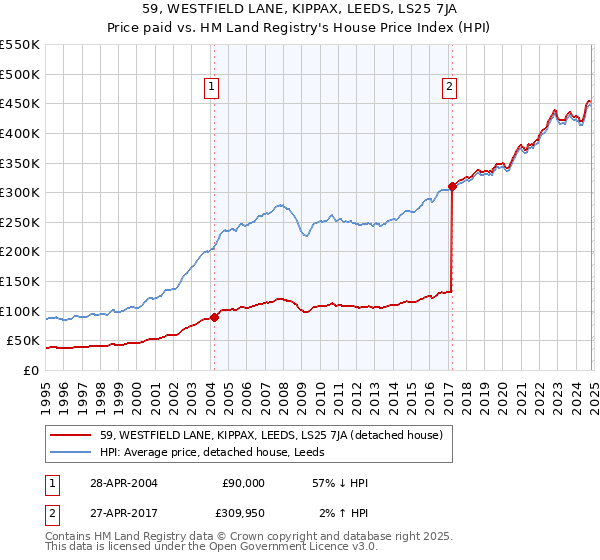 59, WESTFIELD LANE, KIPPAX, LEEDS, LS25 7JA: Price paid vs HM Land Registry's House Price Index