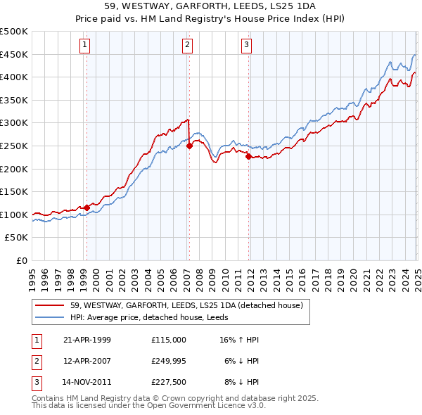 59, WESTWAY, GARFORTH, LEEDS, LS25 1DA: Price paid vs HM Land Registry's House Price Index