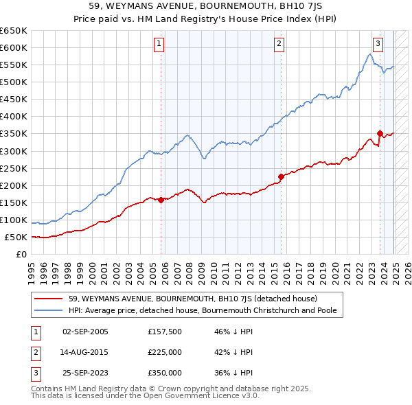 59, WEYMANS AVENUE, BOURNEMOUTH, BH10 7JS: Price paid vs HM Land Registry's House Price Index