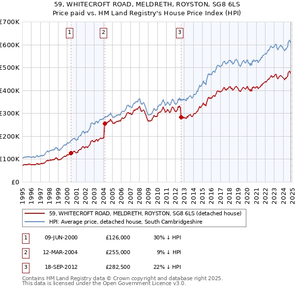 59, WHITECROFT ROAD, MELDRETH, ROYSTON, SG8 6LS: Price paid vs HM Land Registry's House Price Index