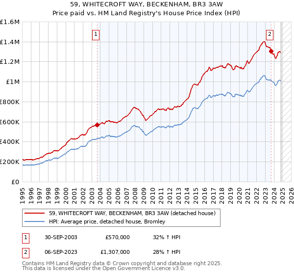 59, WHITECROFT WAY, BECKENHAM, BR3 3AW: Price paid vs HM Land Registry's House Price Index