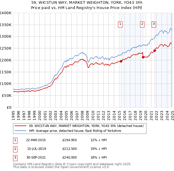 59, WICSTUN WAY, MARKET WEIGHTON, YORK, YO43 3FA: Price paid vs HM Land Registry's House Price Index