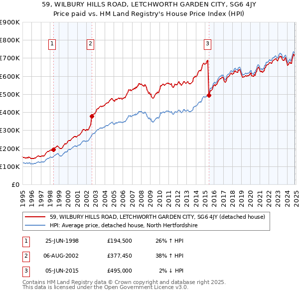 59, WILBURY HILLS ROAD, LETCHWORTH GARDEN CITY, SG6 4JY: Price paid vs HM Land Registry's House Price Index