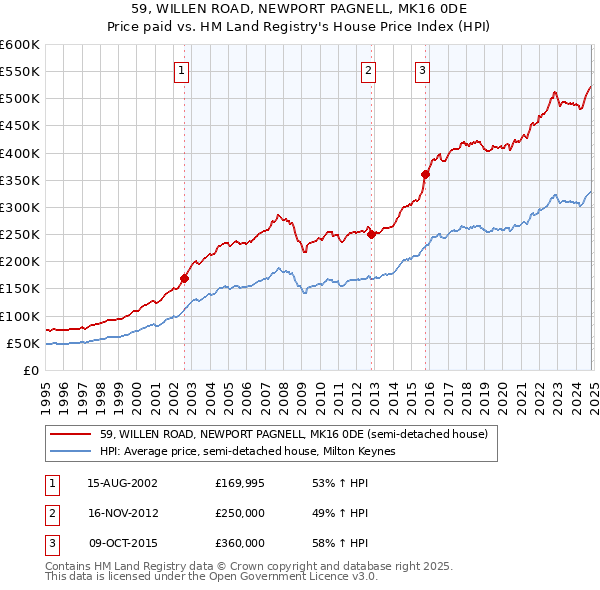 59, WILLEN ROAD, NEWPORT PAGNELL, MK16 0DE: Price paid vs HM Land Registry's House Price Index