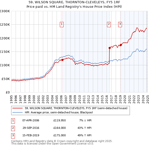 59, WILSON SQUARE, THORNTON-CLEVELEYS, FY5 1RF: Price paid vs HM Land Registry's House Price Index