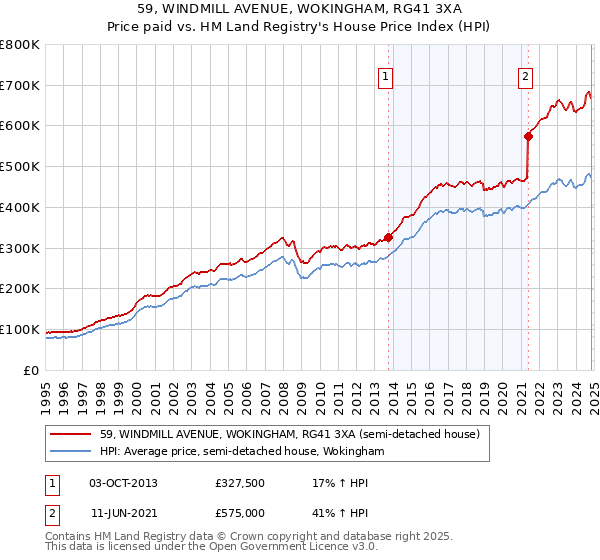 59, WINDMILL AVENUE, WOKINGHAM, RG41 3XA: Price paid vs HM Land Registry's House Price Index