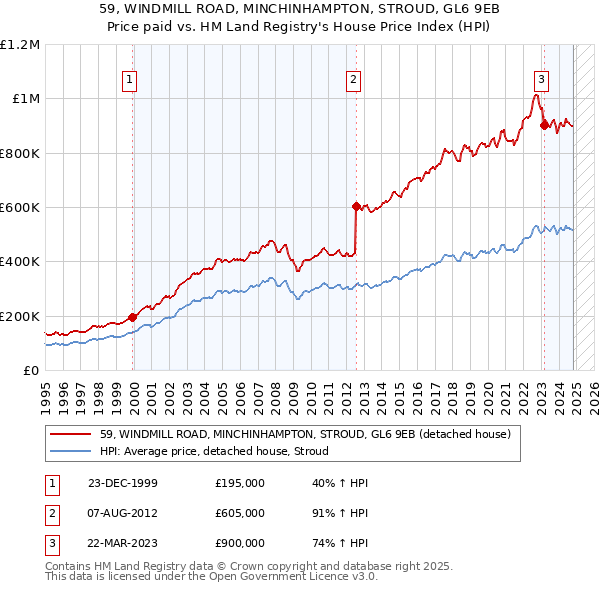 59, WINDMILL ROAD, MINCHINHAMPTON, STROUD, GL6 9EB: Price paid vs HM Land Registry's House Price Index