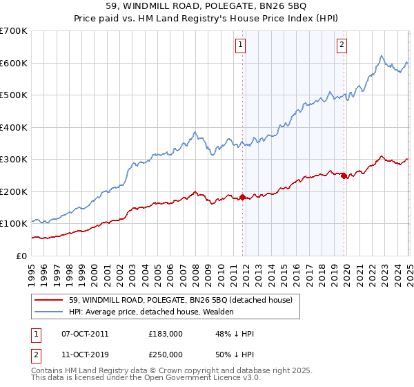 59, WINDMILL ROAD, POLEGATE, BN26 5BQ: Price paid vs HM Land Registry's House Price Index