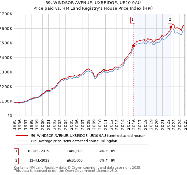 59, WINDSOR AVENUE, UXBRIDGE, UB10 9AU: Price paid vs HM Land Registry's House Price Index