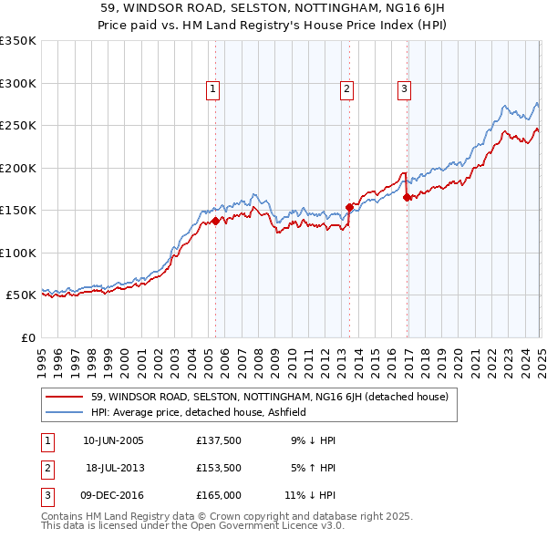 59, WINDSOR ROAD, SELSTON, NOTTINGHAM, NG16 6JH: Price paid vs HM Land Registry's House Price Index