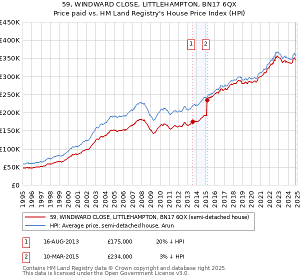 59, WINDWARD CLOSE, LITTLEHAMPTON, BN17 6QX: Price paid vs HM Land Registry's House Price Index