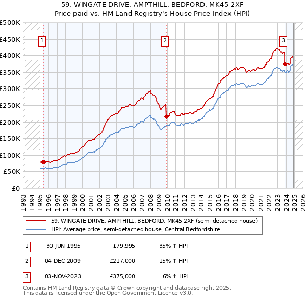 59, WINGATE DRIVE, AMPTHILL, BEDFORD, MK45 2XF: Price paid vs HM Land Registry's House Price Index