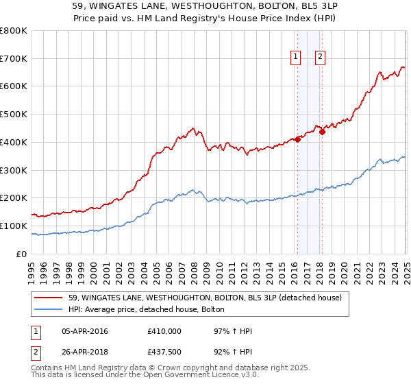 59, WINGATES LANE, WESTHOUGHTON, BOLTON, BL5 3LP: Price paid vs HM Land Registry's House Price Index