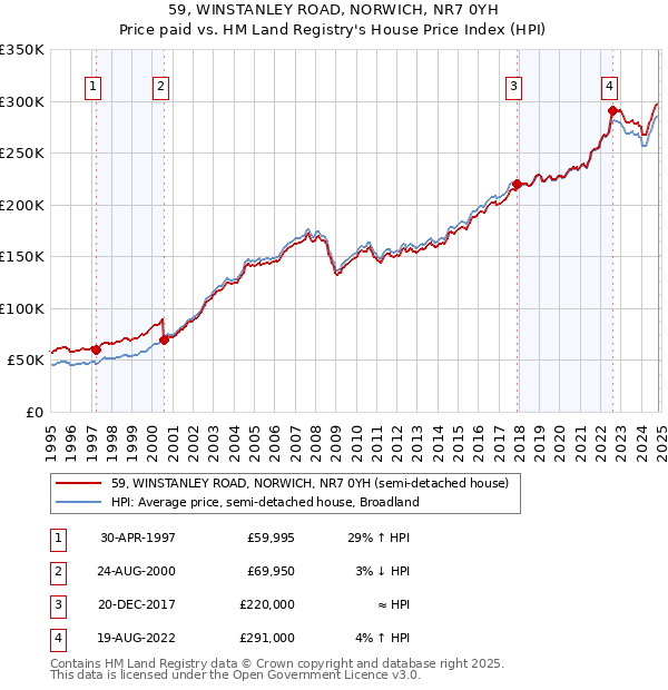 59, WINSTANLEY ROAD, NORWICH, NR7 0YH: Price paid vs HM Land Registry's House Price Index