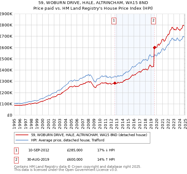 59, WOBURN DRIVE, HALE, ALTRINCHAM, WA15 8ND: Price paid vs HM Land Registry's House Price Index