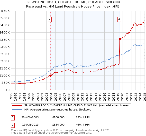 59, WOKING ROAD, CHEADLE HULME, CHEADLE, SK8 6NU: Price paid vs HM Land Registry's House Price Index