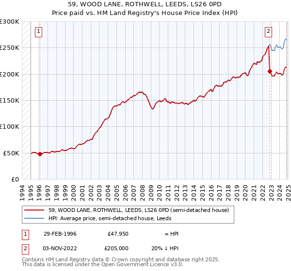 59, WOOD LANE, ROTHWELL, LEEDS, LS26 0PD: Price paid vs HM Land Registry's House Price Index