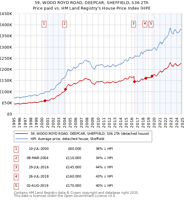 59, WOOD ROYD ROAD, DEEPCAR, SHEFFIELD, S36 2TA: Price paid vs HM Land Registry's House Price Index