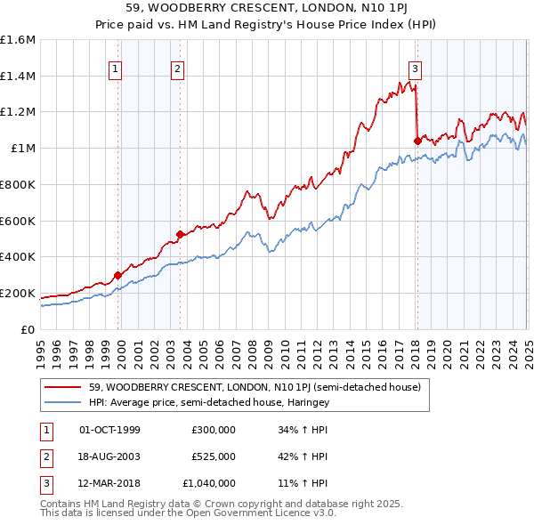 59, WOODBERRY CRESCENT, LONDON, N10 1PJ: Price paid vs HM Land Registry's House Price Index