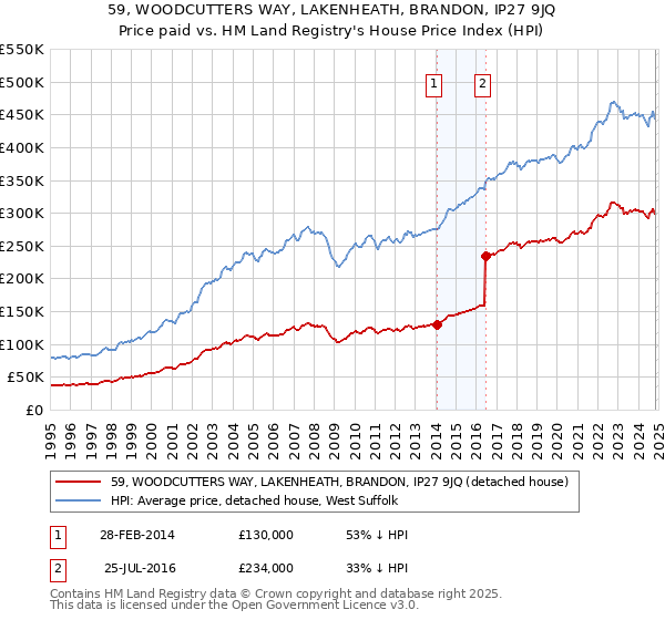 59, WOODCUTTERS WAY, LAKENHEATH, BRANDON, IP27 9JQ: Price paid vs HM Land Registry's House Price Index