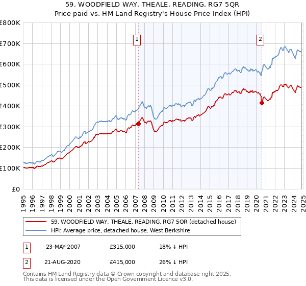 59, WOODFIELD WAY, THEALE, READING, RG7 5QR: Price paid vs HM Land Registry's House Price Index