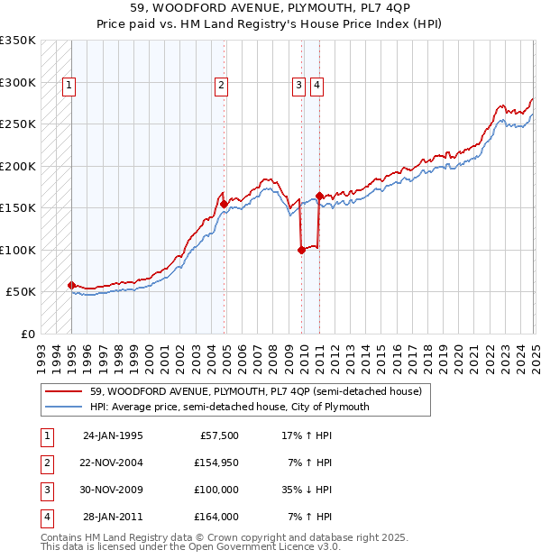 59, WOODFORD AVENUE, PLYMOUTH, PL7 4QP: Price paid vs HM Land Registry's House Price Index