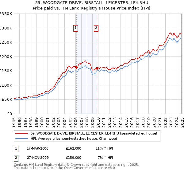 59, WOODGATE DRIVE, BIRSTALL, LEICESTER, LE4 3HU: Price paid vs HM Land Registry's House Price Index